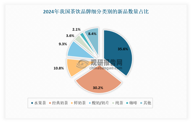 有相关数据显示，2024年现制饮品上新了2681款新品，茶饮、咖饮品牌上新数量占比分别为70.7%、29.3%。具体来看，新茶饮品牌共上新了1895款新品。其中水果茶占比超三成，达到了35.6%；经典奶茶和鲜奶茶占比分别为30.2%和10.8%。