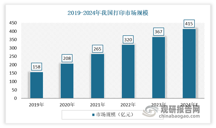 虽然相比于国外市场，我国3D 打印技术发展要相对较晚，于21 世纪初期才开始发展。但近年受益于多项政策支持、3D 打印产品逐步规模化应用以及部分积压的 3D 打印设备需求释放的带动，我国3D 打印市场得到快速发展。目前3D 打印已成为我国拉动经济增长的新引擎，未来有望成为一个千亿级别的增长极。数据显示，2023 年我国 3D 打印市场规模367 亿元，同比增长 14.7%。估计2024 年我国 3D 打印市场规模将达 415 亿元。