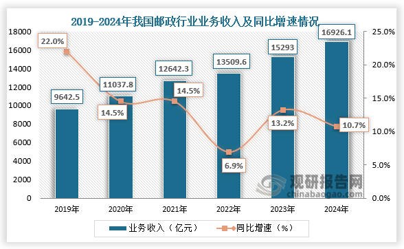 郵政行業(yè)業(yè)務(wù)收入方面，近六年我國郵政行業(yè)業(yè)務(wù)收入累計(jì)值呈增長趨勢。2024年我國郵政行業(yè)業(yè)務(wù)收入為16926.1億元，同比增長10.7%。