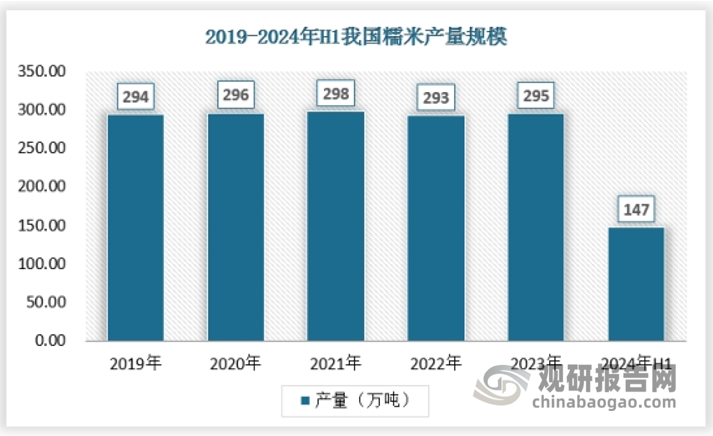 随着种植技术的不断进步，通过改良种植技术、优化肥料使用、加强病虫害防治等措施，可以提高糯米的产量和品质，糯米的产量和品质得到了显著提升。2023年我国糯米产量达到了295万吨，较2022年增长了2万吨。