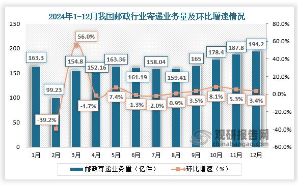 2024年12月，我國郵政行業(yè)寄遞業(yè)務(wù)量為194.2億件，環(huán)比增長3.4%