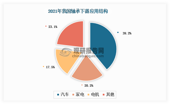 轴承是国家工业制造的关键、基础机械部件，随着技术进步，其应用领域不断拓展，目前被广泛应用于汽车、家电、农业机械、工业机械、电机、冶金矿山机械、轨道交通、船舶、机床、航空航天、风电、机器人等传统和新兴领域。从2021年的数据看，汽车是我国轴承最大应用领域，占比约为39.2%；其次为家电和电机，分别占比20.2%和17.5%。