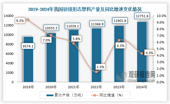 数据显示，近六年我国初级形态塑料产量呈增长趋势。2024年1-12月，我国初级形态塑料产量约为12751.6万吨，同比增长4.3%。