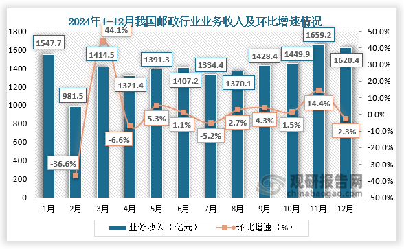 2024年12月，我国邮政行业业务收入,1620.4亿元，环比下降2.3%%。