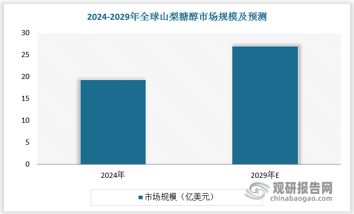 根据数据，2024年全球山梨糖醇市场规模达19.38亿美元，其中亚太地区占比超30%。预计2029年全球山梨糖醇市场规模将超25亿美元,2024-2029年CAGR为6.9%。