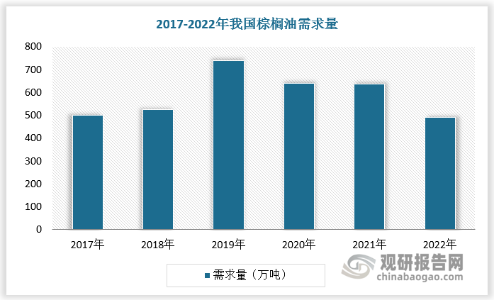 根据数据，2022年我国棕榈油需求量降至493万吨，受市场需求减少，2022年我国棕榈油市场规模降至475亿元。