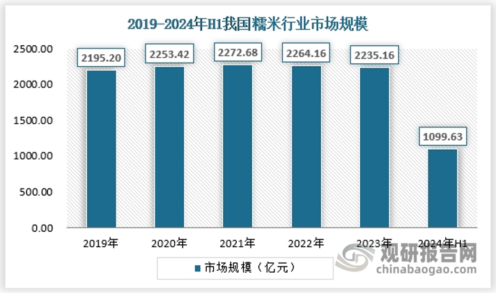 随着我国食品行业的消费升级，糯米行业一直保持着较好的景气度，2024年上半年，糯米行业市场规模约为1099.63亿元。