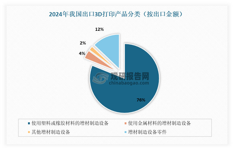 从出口产品结构来看，以打印塑料为主的桌面3D打印机仍占据主导地位。数据显示，2024年“使用塑料或橡胶材料的增材制造设备” 出口最多，为376.14万台，同比增长7.80%；出口金额达到76.03亿元，占总出口额的81%。出口第二多的设备是“使用金属材料的增材制造设备”，其总出口额为3.71亿元；出口数量为6449台，低于2023年的9648台。这一数据也显示出，工业级3D打印机在2024年处于低迷状态。