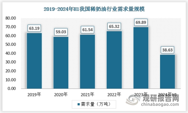 隨著消費者對食品安全和健康意識的提高，對有機(jī)、綠色、健康食品需求不斷增加，稀奶油作為其中的重要組成部分，其市場需求也隨之增長。中國稀奶油市場總規(guī)模持續(xù)增長，消費者對稀奶油帶來的營養(yǎng)和健康需求不斷上升，近年來，我國稀奶油市場需求量呈現(xiàn)增長態(tài)勢。2023年稀奶油需求量達(dá)69.89萬噸，較2019年增長了6.7萬噸。