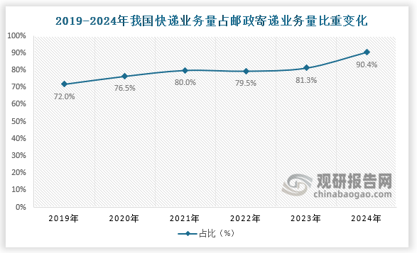 占比來看，近六年我國快遞業(yè)務(wù)量占郵政寄遞業(yè)務(wù)量比重呈先升后降再升趨勢。2024年，我國快遞業(yè)務(wù)量當(dāng)期值占郵政寄遞業(yè)務(wù)量比重約為90.4%。