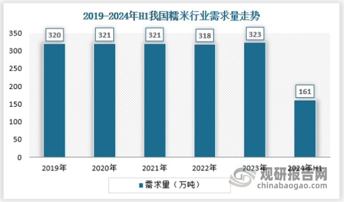 我国糯米行业需求一直较为稳定，作为主食替代品且没有出现标志性的新型加工食品的情况下，糯米行业的基本盘很难发生大的改变，总体需求再过去和将来都将保持平稳的状态，2024年上半年糯米行业表观需求量约为161万吨。