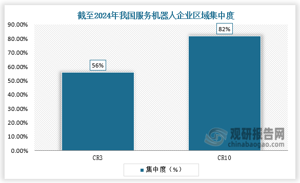 区域集中度来看，截至2024年，我国服务机器人企业主要集中在广东、江苏、山东等地，三个省份服务机器人企业数量占全国的56%；浙江、安徽、湖北、河南、辽宁、福建、陕西服务机器人企业数量较多，前十省份服务机器人企业数量占比达82%。