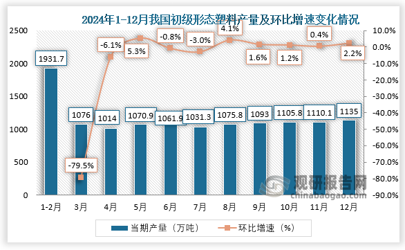 当期值来看，2024年12月，我国初级形态塑料产量约为1135万吨，环比增长2.2%。