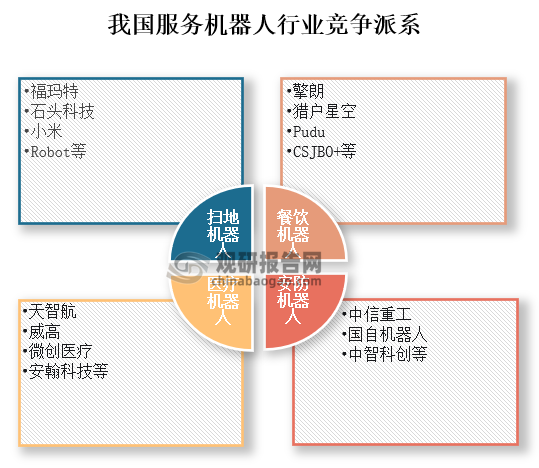 服务机器人是指除工业自动化应用外，能为人类或设备完成有用任务的机器人。由于产品的需求不同，不同领域内服务机器人产品的差别较大，因而细分产品市场内的竞争者也大为不同。