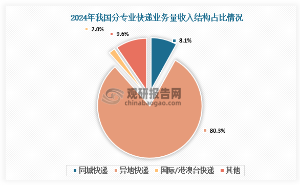 數(shù)據(jù)來源：國家郵政局、觀研天下整理