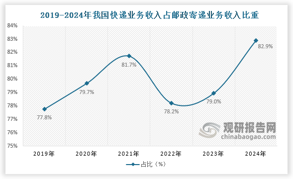 近六年，我國快遞業(yè)務(wù)收入占郵政業(yè)務(wù)總收入比重整體呈先升后降再升趨勢。2024年，快遞業(yè)務(wù)收入占郵政業(yè)務(wù)總收入比重82.9%。