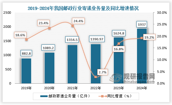 根据国家邮政局数据显示，近六年我国邮政行业寄递业务量呈先升后降再升趋势。2024年我国邮政行业寄递业务量为1937亿件，同比增长19.2%。