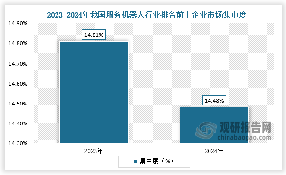 从专利集中度来看，2023-2024年，专利申请量排名前十的企业合计占比在15%内，行业专利技术较分散，市场集中度不高。