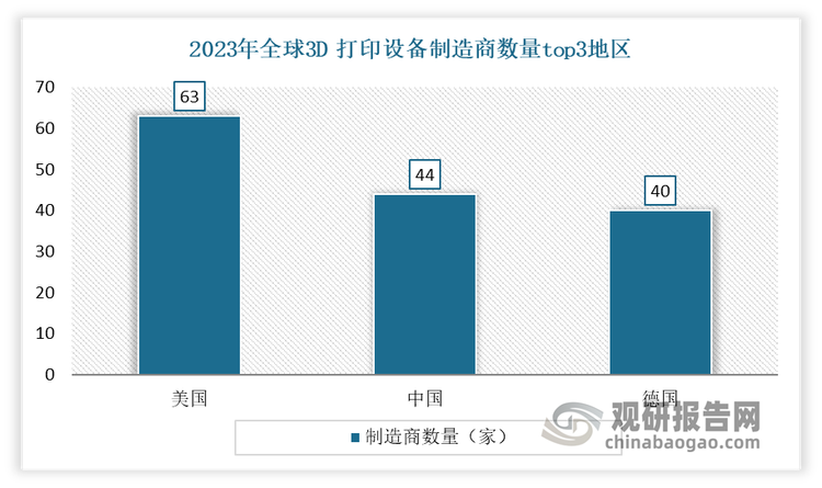 目前我国3D 打印设备制造商数量已反超德国，排名全球第二。数据显示，2023 年全球有 328 家制造商生产和销售工业 3D打印设备（统计口径价格高于 5000 美元），较 2022 年增长 14.7%。其中我国有 44 家，反超德国，排名第二。