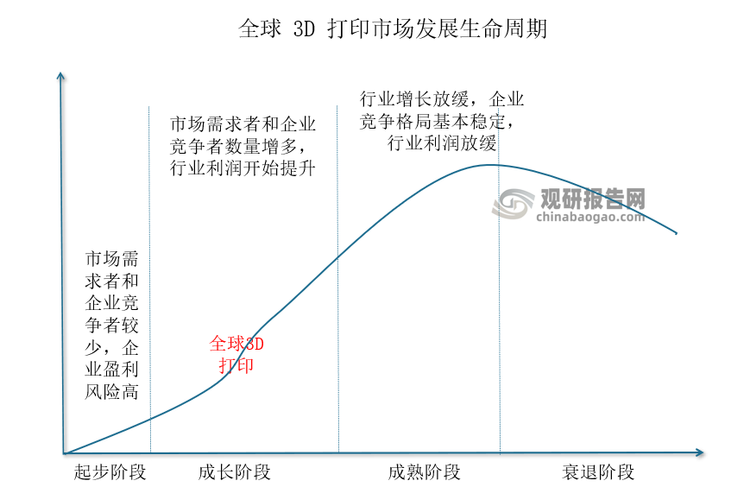 3D 打印又可以称为增材制造，是一种基于离散-堆积原理形成实体物品的新型制造方式，融合了信息网络技术、先进材料技术、数字制造技术。自3D 打印诞生以来，该领域包括设备、材料和服务在内的全球收入平均年增长率为 26.1%，并有 23 年以两位数的速度增长，且目前仍具有庞大的潜力尚待开发。总体来看，目前依托行业不同生命阶段关键因素的发展特征，全球3D 打印仍处在成长中期，未来发展潜力大。预计到 2026 年，全球 3D打印行业收入规模较 2022 年将增长超 2 倍，达到 362 亿美元。