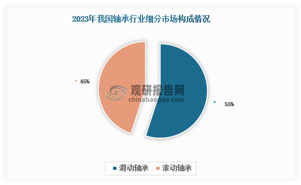 按运动元件摩擦性质的不同，轴承可分为滑动轴承和滚动轴承两大类。前者适用于低速、中等负载场合，多应用于家电、电动工具、印刷机械等领域；后者则适用于高速、高载荷环境，多应用于汽车、航空航天、机床等领域。从市场规模来看，滑动轴承和滚动轴承的市场规模占比相差不大，2023年分别为55%和45%。