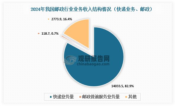 邮政业务收入结构来看，2024年我国快递业务约14033.5亿元，占比邮政总收入82.9%；邮政普遍服务业务收入118.7亿元，占比邮政总收入0.7%；其它收入2773.9亿元，占比邮政总收入16.4%。