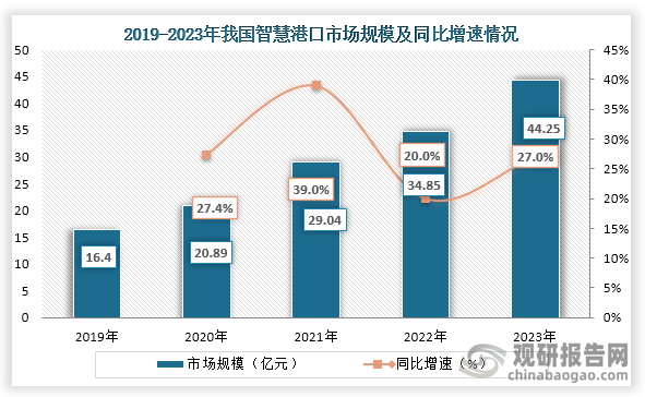 智慧港口可以提高港口运营效率和管理水平，而全球贸易的增长、港口规模的扩大和技术的发展，促进了智慧港口市场的发展。从市场规模来看，2019年到2023年我国智慧港口行业市场规模从16.4亿元增长到了44.25亿元。