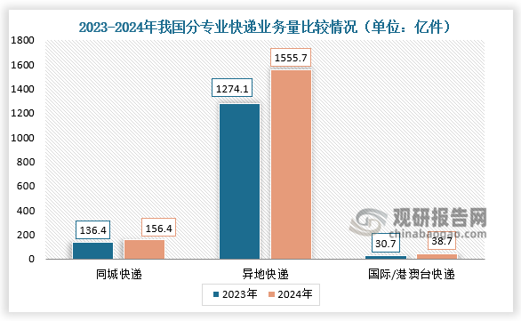 2024年，同城快遞業(yè)務(wù)量累計完成156.4億件，同比增長14.6%，占快遞業(yè)務(wù)量8.1%；異地快遞業(yè)務(wù)量累計完成1555.7億件，同比增長22.1%，占比80.3%；國際/港澳臺快遞業(yè)務(wù)量累計完成38.7億件，同比增長26.3%，占比2。