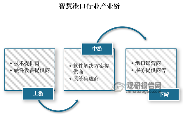 从产业链来看，智慧港口上游主要为技术和硬件设备提供商；中游为软件解决方案提供商和系统集成商；下游为港口运营商、服务提供商等。