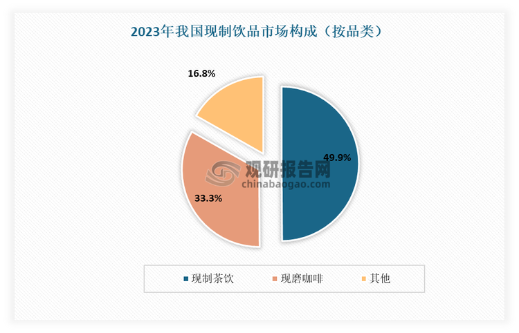 现制饮品主要分为现制茶饮、现磨咖啡和其他限制饮品三大类。目前现制茶饮仍是我国现制饮品市场中最大的细分品类。以终端零售额计，202年我国现制茶饮市场规模为2585亿元，占据现制饮品市场规模约50%。