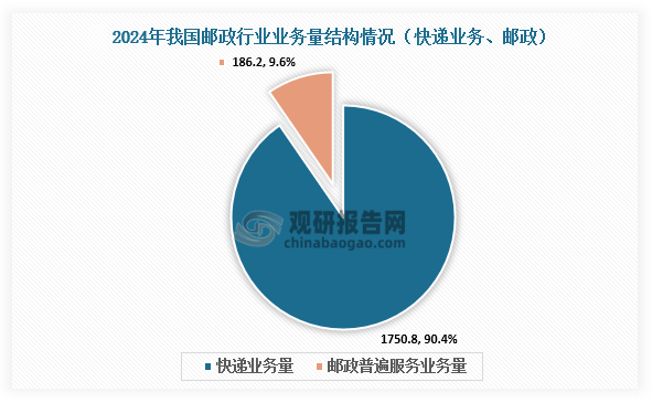 結(jié)構(gòu)來看，2024年我國郵政業(yè)寄遞業(yè)務(wù)量中，快遞業(yè)務(wù)量約1750.8億件，占比90.4%；郵政普遍服務(wù)業(yè)務(wù)量約為186.2億件，占比9.6%。2024年快遞與包裹服務(wù)品牌集中度指數(shù)CR8為85.2，較1-11月基本持平。