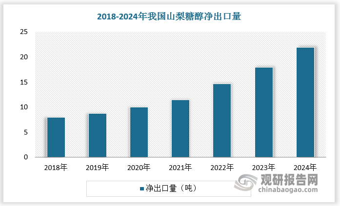 我国山梨糖醇供给充足，为山梨糖醇净出口国，且近年来出口量持续提升。数据显示，2018-2024 年我国山梨糖醇净出口量由 8 万吨上升至 22 万吨。