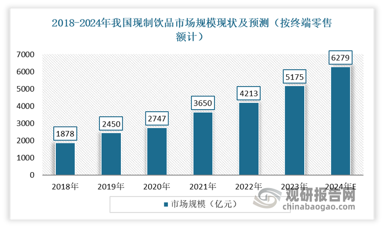 受产品特性和消费升级驱动，以及现制饮品在饮用水分摄入总量中占据比提升的结构性机遇，近年我国现制饮品行业正处于高速扩容阶段，市场规模不断增长，且在饮料市场的比重不断提升。数据显示，2018-2023年我国现制饮品市场规模从1878亿元增长到5175亿元，在饮料市场的比重从20.6%提升到36.3%。估计2024年，我国现制饮品市场规模将达到6279亿元，在饮料市场的比重进一步提升至39.4%。