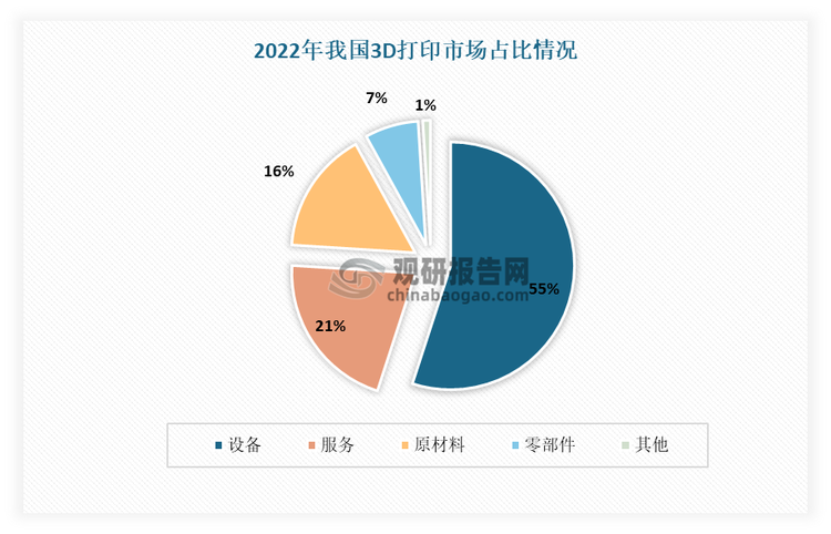 3D打印设备是一种能够根据数字模型，通过逐层堆积材料来制造三维物体的设备。其产品种类繁多，特点各异，主要包括工业级、专业级、中端和入门级等不同等级的产品。3D打印设备是3D打印市场最主要的组成部分，占据着55%的市场份额。