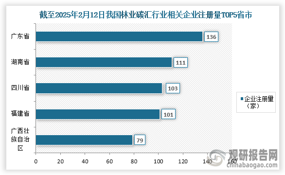 从企业参与情况来看，截至2025年2月12日我国林业碳汇行业相关企业注册量为1422家，其中企业注册量前五的省市分别为广东省、湖南省、四川省、福建省、广西壮族自治区；企业注册量分别为136家、111家、103家、101家、79家；占比分别为9.56%、7.81%、7.24%、7.10%、5.56%。