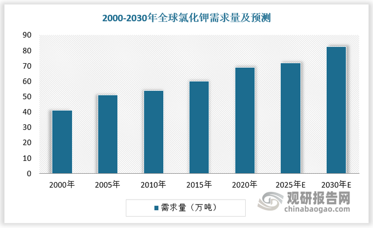 公共卫生、地缘冲突、能源价格以及国内外极端天气等因素进一步凸显粮食安全的重要性，全球粮食价格震荡上行带动种植产业明显回暖，粮食稳产增收将支撑钾肥需求保持增长。预计全球氯化钾需求在 2025 年达到 7000-7400 万吨、2030 年达到 8000-8500 万吨。