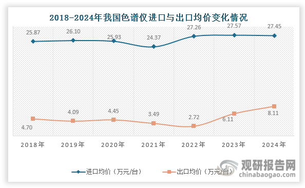 我国进口的色谱仪多为高端产品，附加值高，而出口多为中低端产品。附加值相对低。这也使得其出口均价始终是进口均价的3倍以上。数据显示，近年来我国色谱仪进口均价维持在24万元/台以上，2024年约为27.45万元/台。而其出口均价不超过10万元/台，但在2023年大幅上涨，同比增长124.69%；2024年继续上涨，达到8.11万元/台，同比增长32.58%。