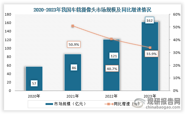 市场规模来看，2020年到2023年我国车载摄像头行业市场国模从57亿元增长到162亿元，连续四年稳定增长。