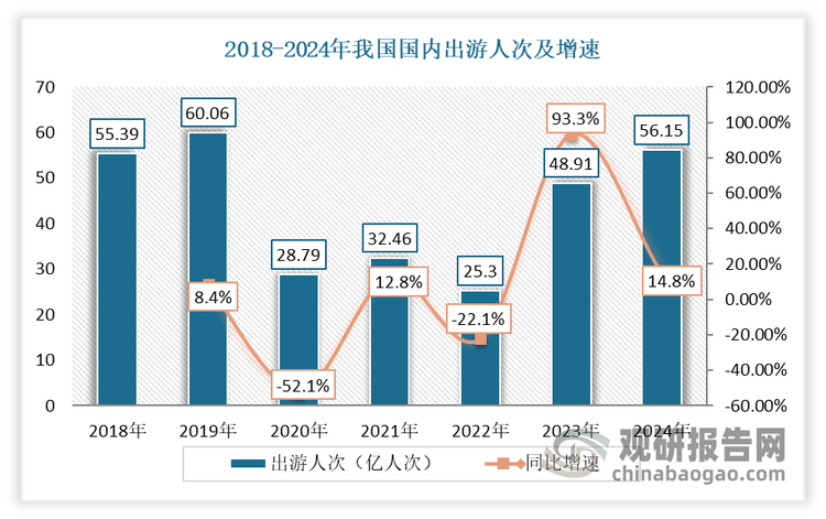 我國(guó)旅游經(jīng)濟(jì)受“口罩因素”影響，在經(jīng)歷為期三年的急劇衰退和深度蕭條期后，2023年行業(yè)進(jìn)入快速?gòu)?fù)蘇階段，被壓抑的出游需求得以釋放。根據(jù)文化和旅游部發(fā)布最新統(tǒng)計(jì)數(shù)據(jù)，2024年國(guó)內(nèi)出游人次56.15億，比上年同期增加7.24億，同比增長(zhǎng)14.8%。這一趨勢(shì)為箱包市場(chǎng)帶來(lái)了廣闊的發(fā)展空間。