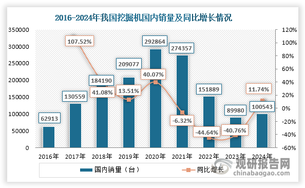 从内销和出口来看，2024年我国挖掘机内需回暖，国内销量回升至100543台，同比增长11.74%；但随着海外地区需求疲软，其出口销量继续下滑，降至100588台，同比下降4.24%。