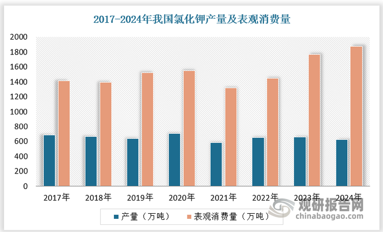 以我国为例，2017-2024年我国氯化钾产量由683万吨下降至621万吨，且远低于表观消费量，2017-2024年我国氯化钾表观消费量由1413万吨增长至1871万吨。