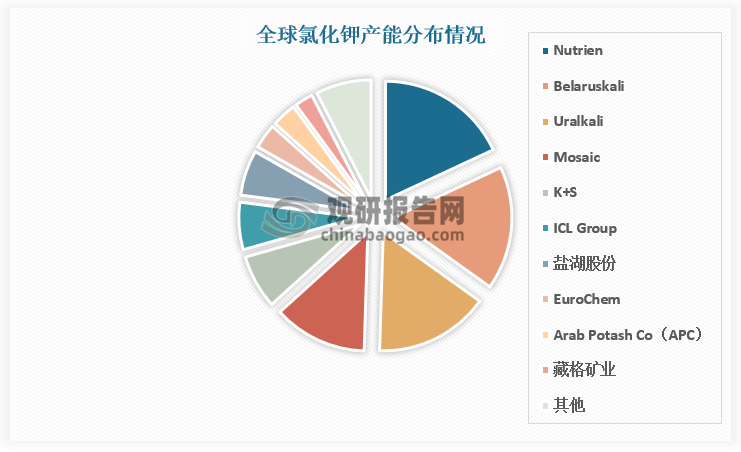 全球钾肥生产呈现寡头垄断格局。2013年之前，全球钾肥贸易主要由 BPC和 Canpotex（北美钾肥销售联盟）主导，其中 BPC 成立于 2005 年，由俄罗斯乌拉尔钾肥公司（Uralkali，占股 50%）、白俄罗斯钾肥生产公司（Belaruskali，占股45%）、白俄罗斯铁路公司（占股 5%）共同组建，承担两家钾肥生产商的产品出口；Canpotex 成立于 1985 年，由加拿大钾肥公司（PotashCorp）、加拿大嘉阳公司（Agrium）和美加合资厂商美盛公司（Mosaic）共同组建。2013 年 7 月底，俄罗斯 Uralkali 宣布结束与白俄罗斯 Belaruskali 公司的出口伙伴关系，随着 BPC 联盟破裂以及我国钾肥产业不断发展，全球钾肥行业集中度略有下降，但目前全球氯化钾产能 8084 万吨（不包括国投国投新疆罗布泊 150 万吨/年硫酸钾），其中前 10 大氯化钾生产企业产能占全球总产能的 92%，仍呈现寡头垄断格局。