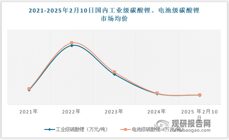 截至 2025 年2月10日，国内工业级碳酸锂、电池级碳酸锂市场均价分别为 7.45、7.70 万元/吨，分别处于 2019 年以来的 40.9%、33.7%历史分位。