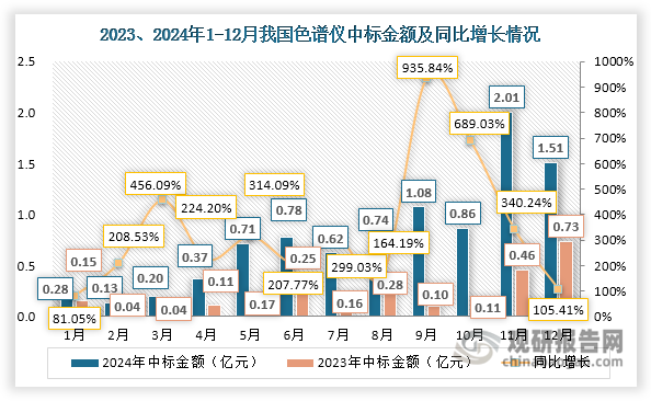 数据来源：化工仪器网、观研天下整理