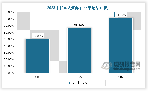 市场集中度来看，我国丙烯酸行业企业集中度较高，2023年行业CR3为50%，CR5为66.42%，CR7为81.12%。