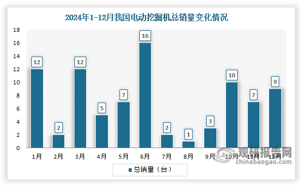 随着环保政策驱动及电动化技术进步，我国挖掘机行业正逐步向电动化方向发展，电动化进程逐渐加速，目前已实现小批量销售。2024年1月，中国工程机械工业协会首次公布电动挖掘机销售数据，当月总销量为12台，其后总销量呈现波动变化态势，全年累计销售86台；2025年1月其总销量18台，相较2024年1月同比增长50%。不过，受成本高等因素限制，目前我国电动挖掘机产业化仍处于初期阶段。未来，随着电动挖掘机产品性能不断提升、成本降低以及环保政策加持，其有望迎来发展热潮，市场空间广阔。