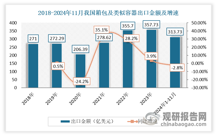 數(shù)據(jù)來(lái)源：海關(guān)總署，觀研天下整理