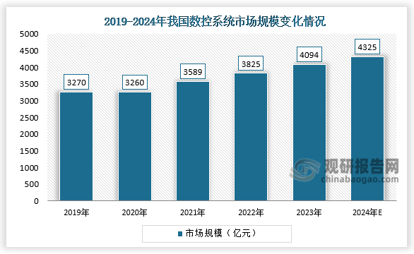 市场规模来看，我国工业母机行业市场规模呈现快速发展态势。2023年，我国数控机床市场规模达到约4090亿元，近五年年均复合增长率达5.75%；2024年中国数控机床市场规模将达到4325亿元。