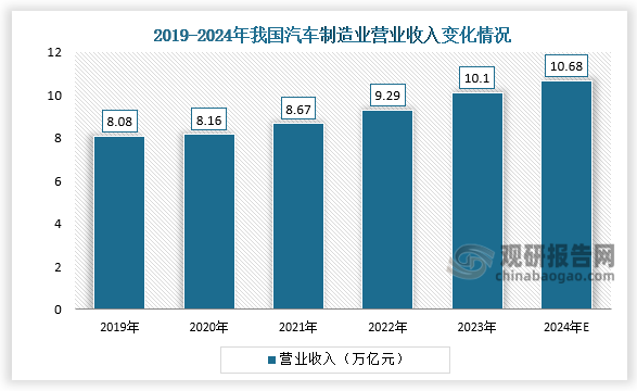 汽车零部件制造是工业母机的主要应用领域，2023年我国汽车制造业营业收入达10.10万亿元，同比增长11.9 %；2024年行业营收将达到10.68万亿元。