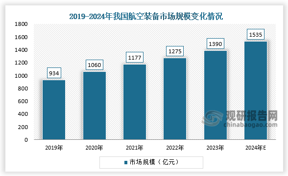 市场规模来看，2019-2023年，我国航空装备市场规模保持持续扩大。2023年中国航空装备市场规模达1390亿元，近五年年均复合增长率为10.45%；2024年中国航空装备市场规模将达1535亿元。